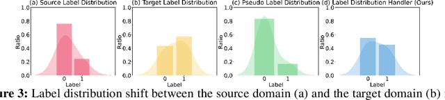 Figure 4 for AdapTable: Test-Time Adaptation for Tabular Data via Shift-Aware Uncertainty Calibrator and Label Distribution Handler