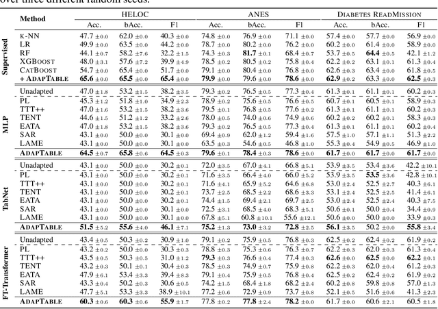 Figure 3 for AdapTable: Test-Time Adaptation for Tabular Data via Shift-Aware Uncertainty Calibrator and Label Distribution Handler