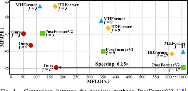 Figure 1 for SCJD: Sparse Correlation and Joint Distillation for Efficient 3D Human Pose Estimation
