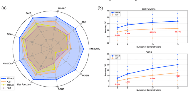 Figure 1 for The Curse of CoT: On the Limitations of Chain-of-Thought in In-Context Learning