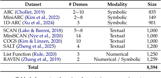 Figure 2 for The Curse of CoT: On the Limitations of Chain-of-Thought in In-Context Learning