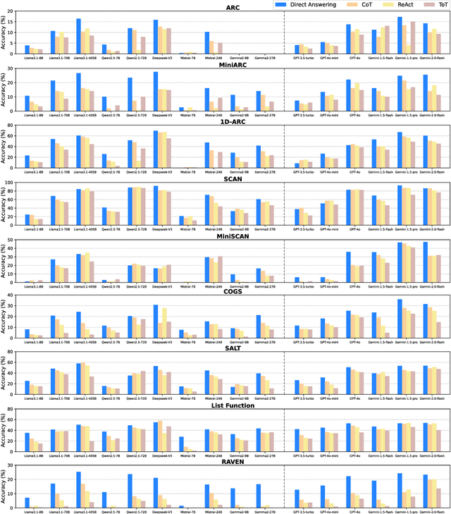Figure 3 for The Curse of CoT: On the Limitations of Chain-of-Thought in In-Context Learning