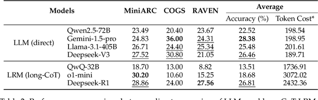 Figure 4 for The Curse of CoT: On the Limitations of Chain-of-Thought in In-Context Learning