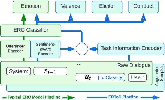 Figure 2 for From Chatter to Matter: Addressing Critical Steps of Emotion Recognition Learning in Task-oriented Dialogue