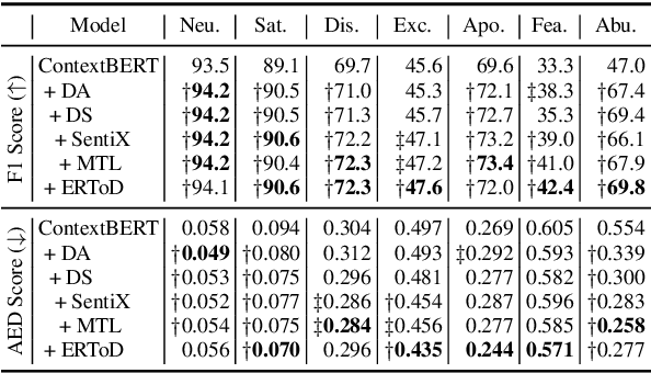 Figure 4 for From Chatter to Matter: Addressing Critical Steps of Emotion Recognition Learning in Task-oriented Dialogue
