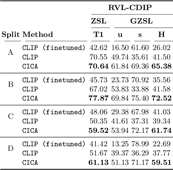 Figure 4 for CICA: Content-Injected Contrastive Alignment for Zero-Shot Document Image Classification