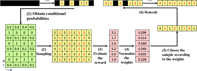 Figure 1 for Plug-and-Play Controllable Generation for Discrete Masked Models