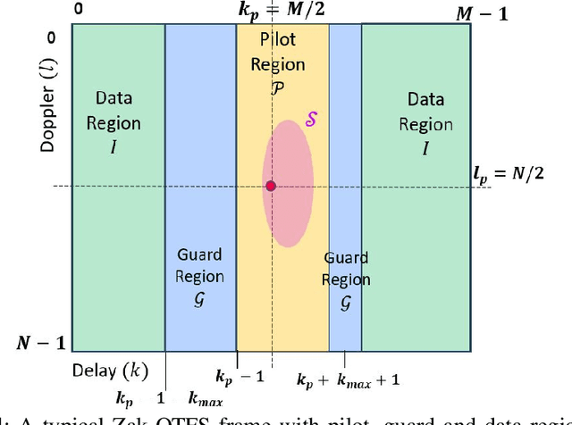 Figure 3 for Waveform for Next Generation Communication Systems: Comparing Zak-OTFS with OFDM