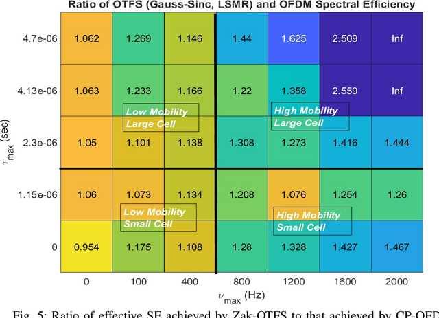 Figure 4 for Waveform for Next Generation Communication Systems: Comparing Zak-OTFS with OFDM