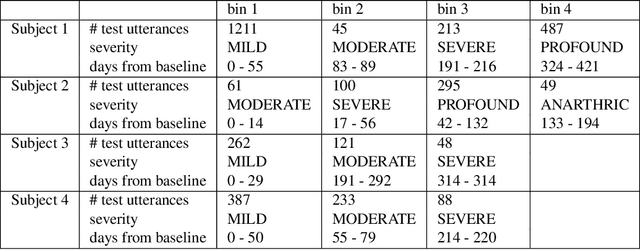Figure 1 for An analysis of degenerating speech due to progressive dysarthria on ASR performance