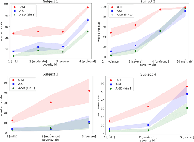 Figure 2 for An analysis of degenerating speech due to progressive dysarthria on ASR performance