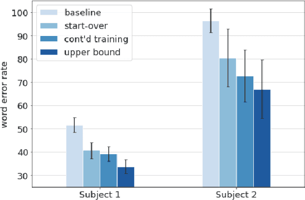 Figure 4 for An analysis of degenerating speech due to progressive dysarthria on ASR performance