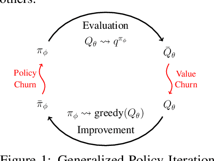 Figure 1 for Improving Deep Reinforcement Learning by Reducing the Chain Effect of Value and Policy Churn