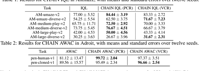 Figure 3 for Improving Deep Reinforcement Learning by Reducing the Chain Effect of Value and Policy Churn