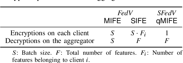 Figure 4 for Quadratic Functional Encryption for Secure Training in Vertical Federated Learning