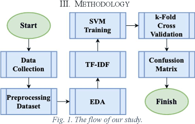 Figure 1 for Easy Data Augmentation in Sentiment Analysis of Cyberbullying