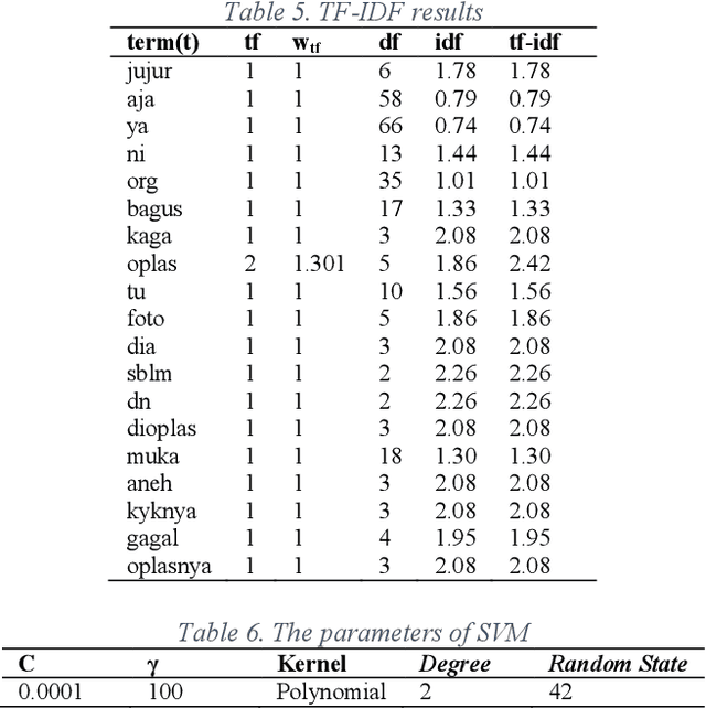Figure 3 for Easy Data Augmentation in Sentiment Analysis of Cyberbullying
