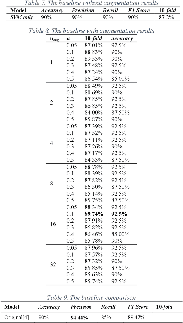 Figure 4 for Easy Data Augmentation in Sentiment Analysis of Cyberbullying