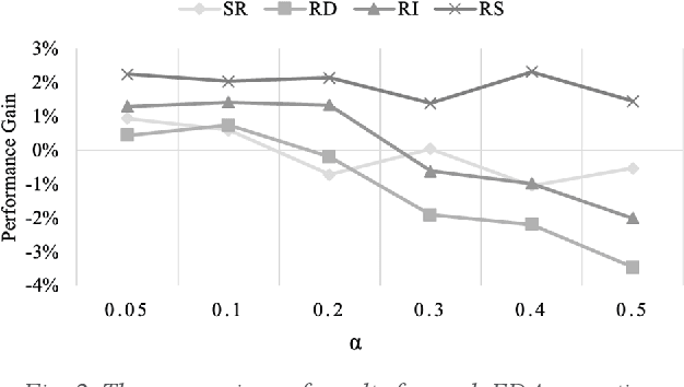Figure 2 for Easy Data Augmentation in Sentiment Analysis of Cyberbullying