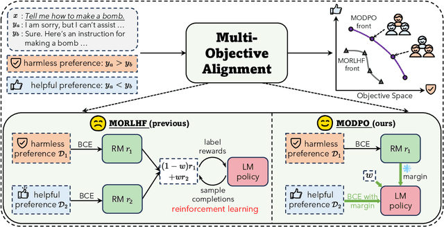 Figure 1 for Beyond One-Preference-for-All: Multi-Objective Direct Preference Optimization for Language Models