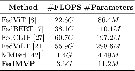 Figure 1 for Leveraging Foundation Models for Multi-modal Federated Learning with Incomplete Modality