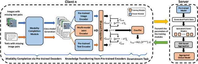 Figure 2 for Leveraging Foundation Models for Multi-modal Federated Learning with Incomplete Modality