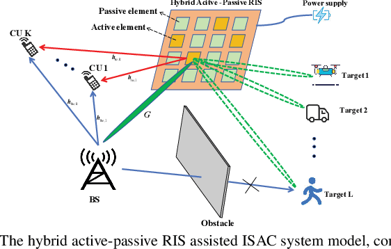 Figure 1 for Joint Mode Selection and Beamforming Designs for Hybrid-RIS Assisted ISAC Systems