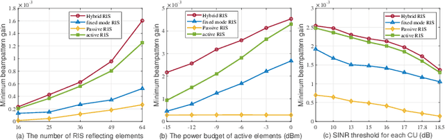 Figure 3 for Joint Mode Selection and Beamforming Designs for Hybrid-RIS Assisted ISAC Systems