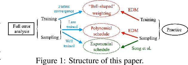 Figure 1 for Evaluating the design space of diffusion-based generative models