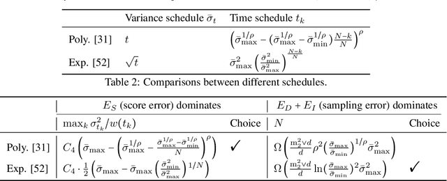 Figure 2 for Evaluating the design space of diffusion-based generative models
