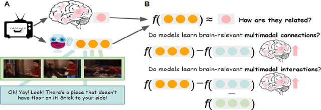Figure 1 for Vision-Language Integration in Multimodal Video Transformers (Partially) Aligns with the Brain