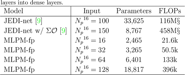 Figure 3 for Fast Jet Tagging with MLP-Mixers on FPGAs