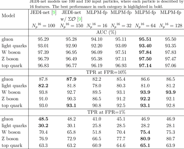 Figure 2 for Fast Jet Tagging with MLP-Mixers on FPGAs