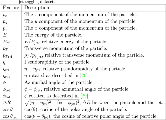 Figure 1 for Fast Jet Tagging with MLP-Mixers on FPGAs