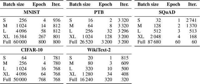 Figure 4 for Noise Is Not the Main Factor Behind the Gap Between SGD and Adam on Transformers, but Sign Descent Might Be