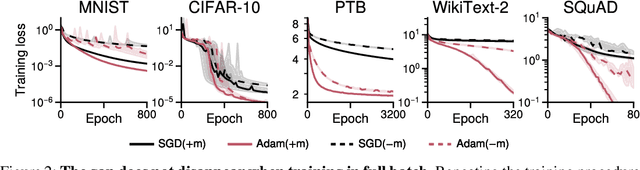 Figure 3 for Noise Is Not the Main Factor Behind the Gap Between SGD and Adam on Transformers, but Sign Descent Might Be
