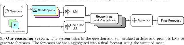 Figure 1 for Approaching Human-Level Forecasting with Language Models