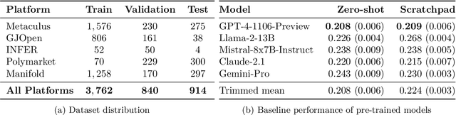 Figure 3 for Approaching Human-Level Forecasting with Language Models