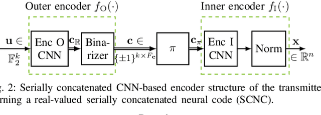 Figure 2 for Optimizing Serially Concatenated Neural Codes with Classical Decoders