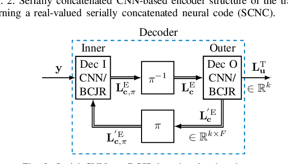 Figure 3 for Optimizing Serially Concatenated Neural Codes with Classical Decoders