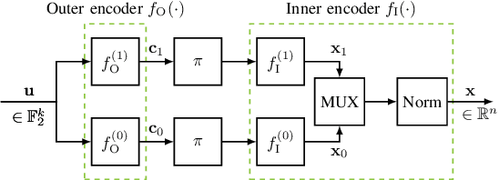 Figure 4 for Optimizing Serially Concatenated Neural Codes with Classical Decoders