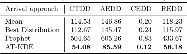 Figure 2 for A Divide-and-Conquer Approach for Modeling Arrival Times in Business Process Simulation