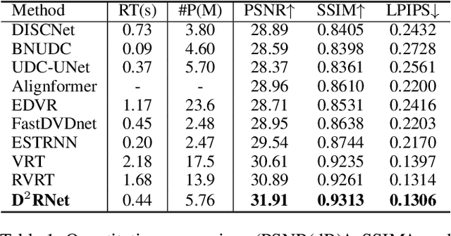 Figure 2 for Decoupling Degradations with Recurrent Network for Video Restoration in Under-Display Camera