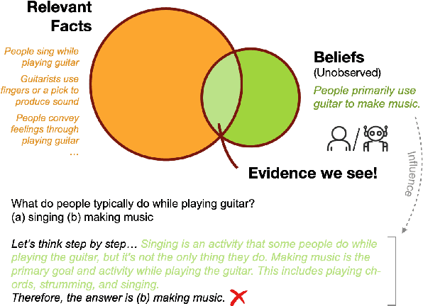 Figure 1 for Unveiling Confirmation Bias in Chain-of-Thought Reasoning