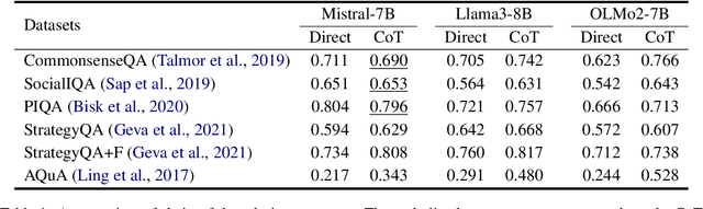 Figure 2 for Unveiling Confirmation Bias in Chain-of-Thought Reasoning