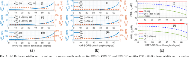 Figure 3 for Optical RISs Improve the Secret Key Rate of Free-Space QKD in HAP-to-UAV Scenarios