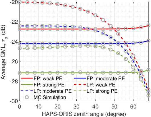 Figure 4 for Optical RISs Improve the Secret Key Rate of Free-Space QKD in HAP-to-UAV Scenarios
