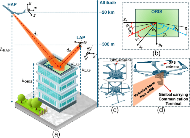 Figure 1 for Optical RISs Improve the Secret Key Rate of Free-Space QKD in HAP-to-UAV Scenarios