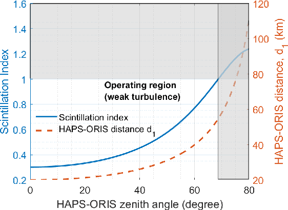 Figure 2 for Optical RISs Improve the Secret Key Rate of Free-Space QKD in HAP-to-UAV Scenarios