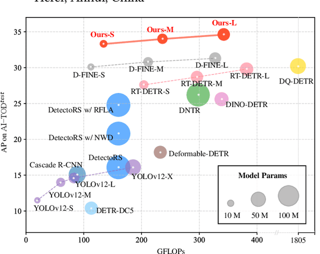 Figure 1 for Dome-DETR: DETR with Density-Oriented Feature-Query Manipulation for Efficient Tiny Object Detection